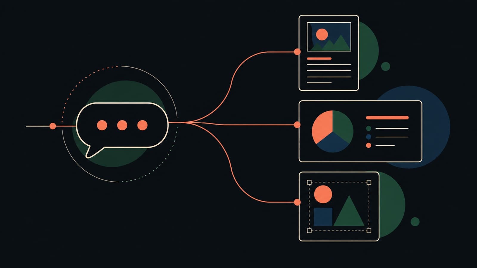 One conversation branches into a document, a presentation slide and a design canvas.